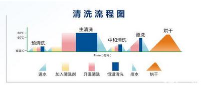 實驗室洗瓶機(jī)清洗原理及操作步驟